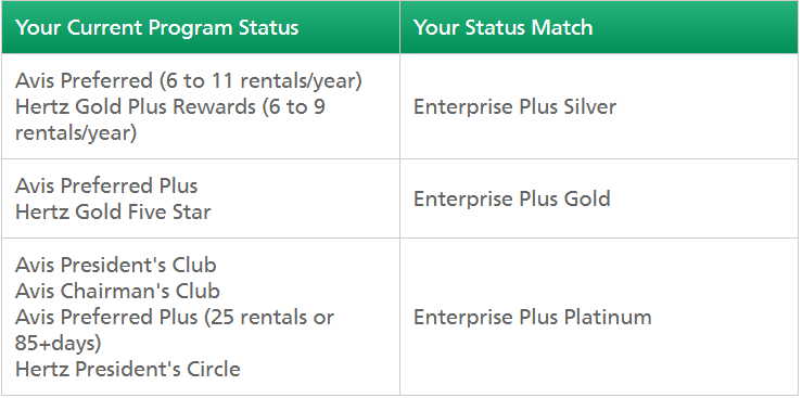 Enterprise Plus Car Rental Membership Status Match